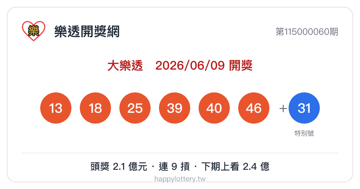 大樂透第115000060期開獎號碼：13、18、25、39、40、46，特別號 31