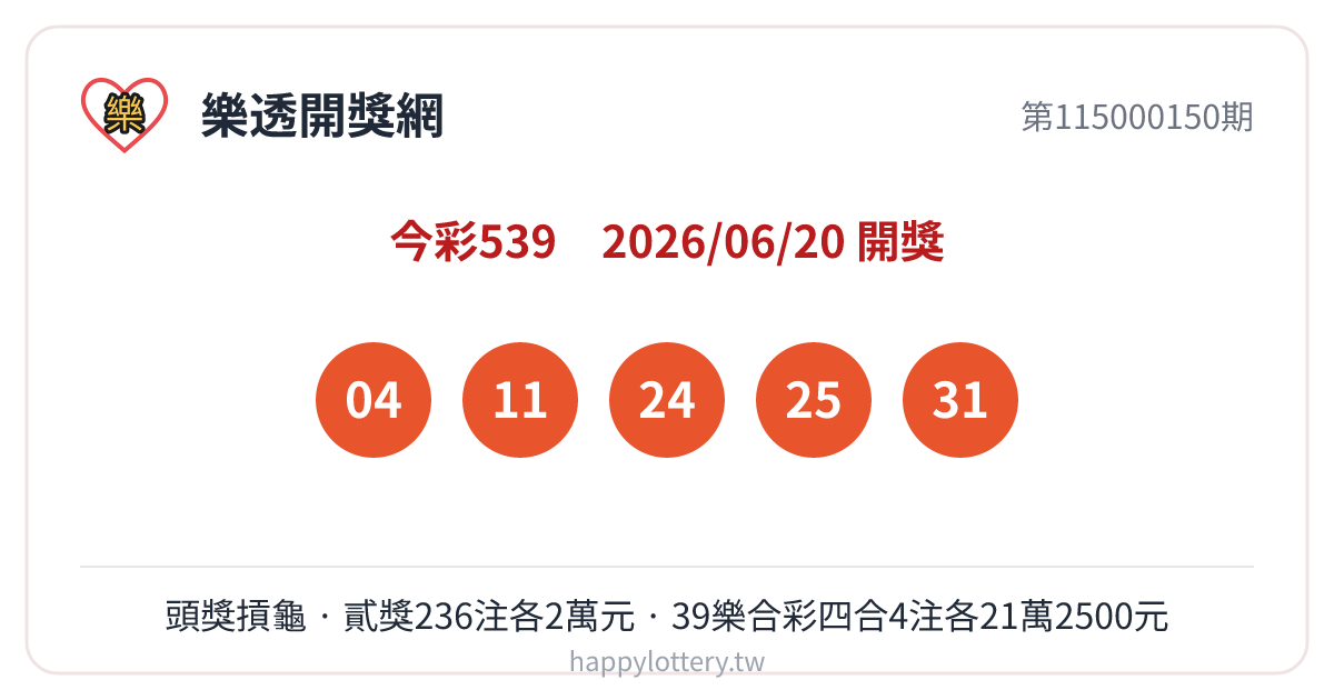 今彩539第115000150期開獎號碼：04、11、24、25、31，本期頭獎摃龜