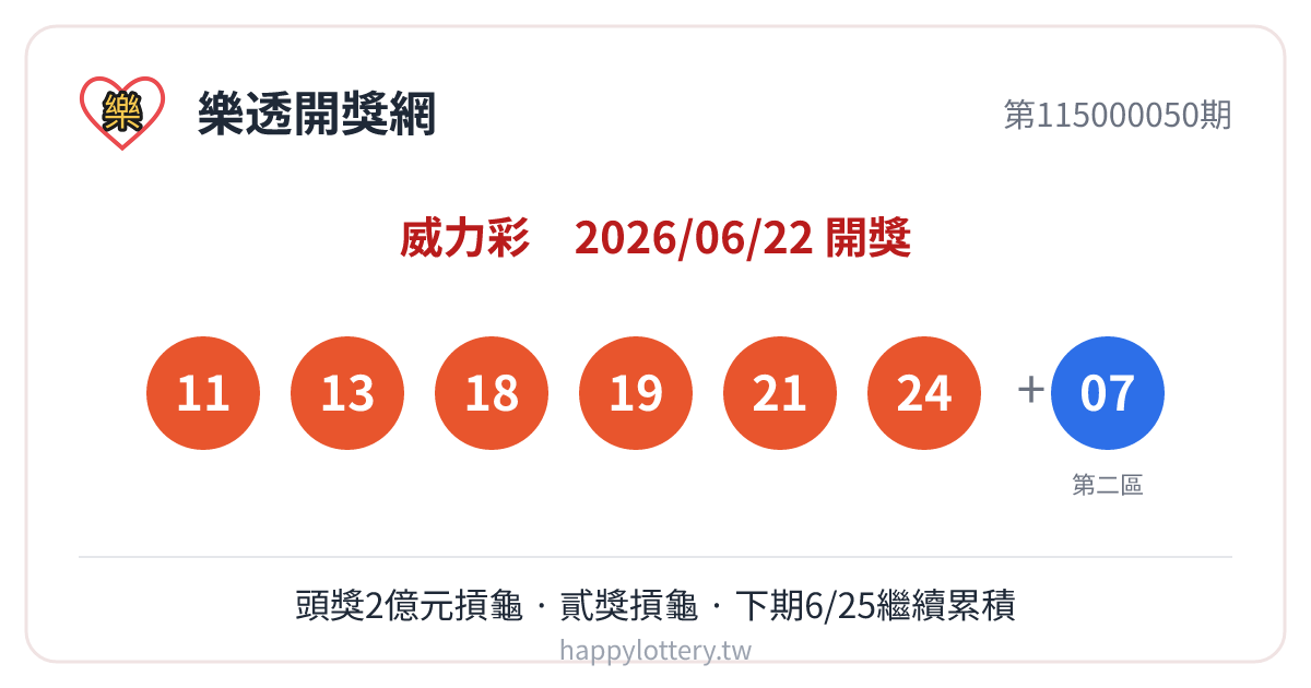 威力彩第115000050期6月22日開獎號碼：第一區11、13、18、19、21、24，第二區07，本期頭獎2億元摃龜