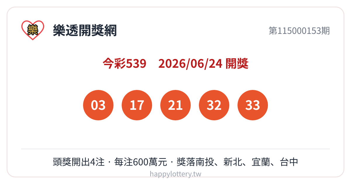 今彩539第115000153期6月24日開獎號碼：03、17、21、32、33，本期頭獎開出4注、每注600萬元，獎落南投、新北、宜蘭、台中4縣市