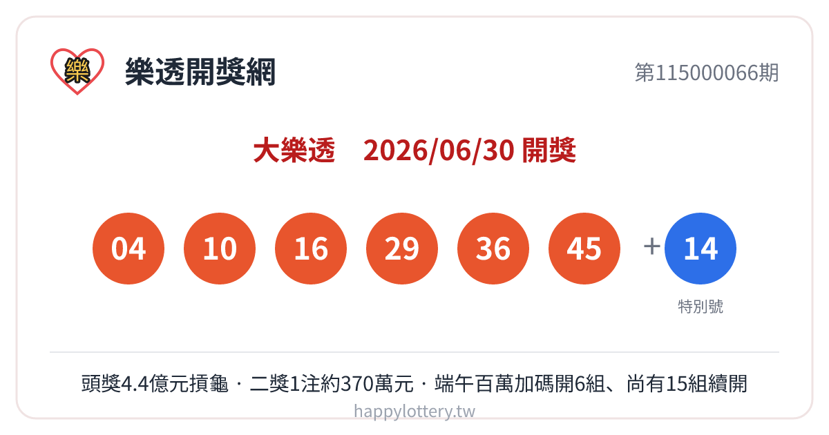 大樂透第115000066期6月30日開獎號碼：一般號碼04、10、16、29、36、45，特別號14；本期頭獎4.4億元未開出，向下一期累積