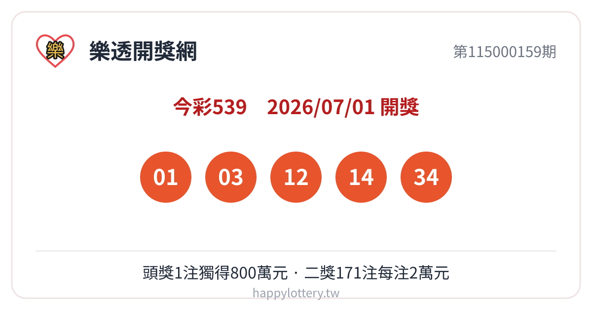 今彩539第115000159期7月1日開獎號碼：01、03、12、14、34；本期頭獎由1注獨得、獎金800萬元