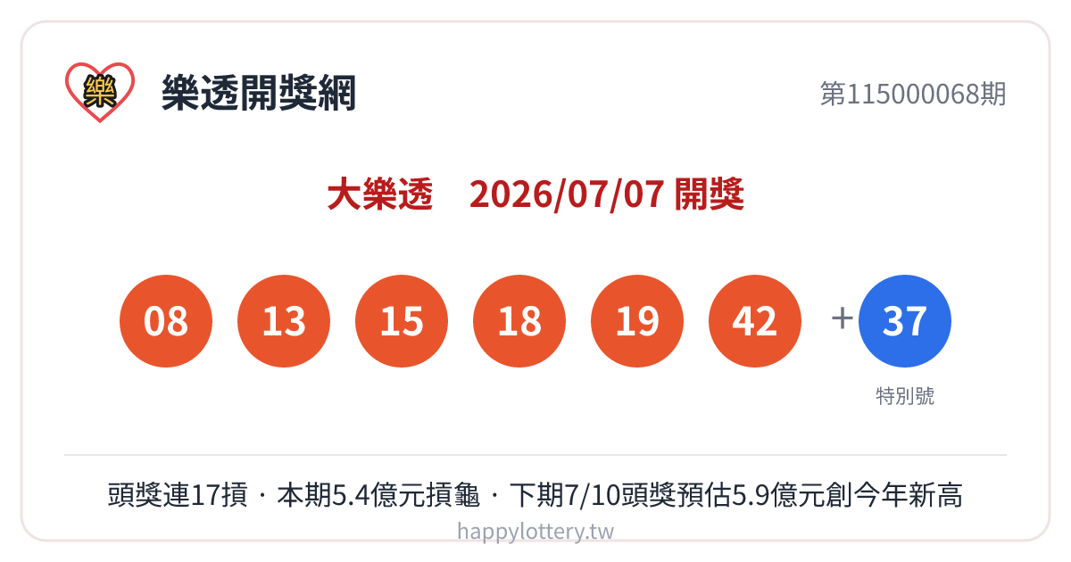 大樂透第115000068期7月7日開獎號碼：08、13、15、18、19、42，特別號37，本期頭獎摃龜