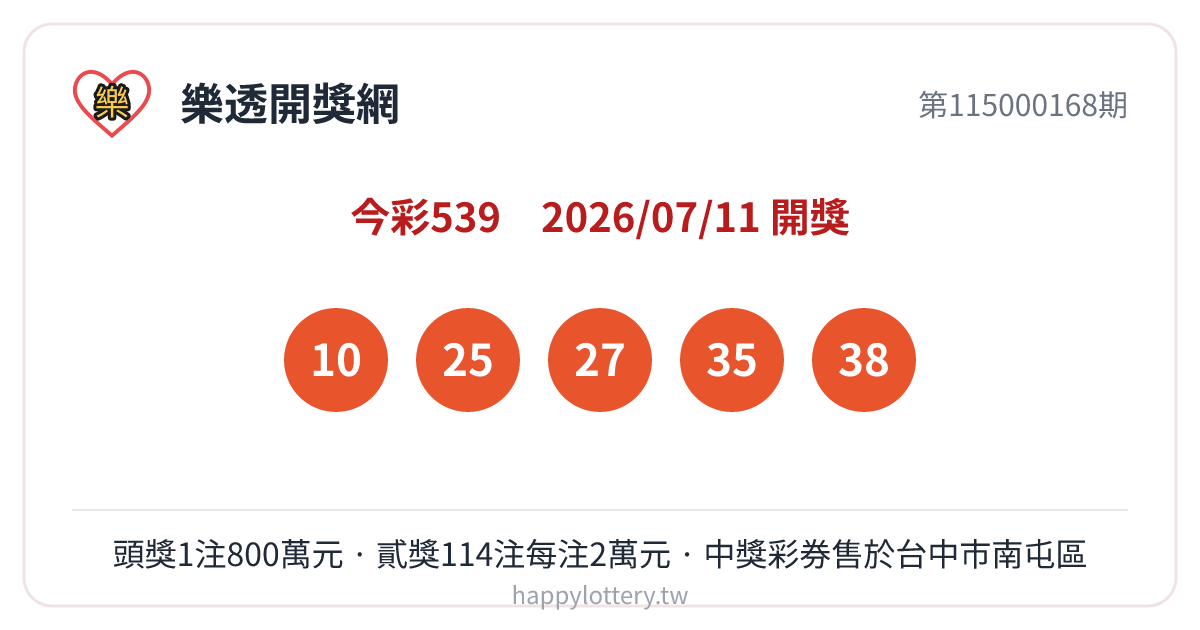 今彩539第115000168期7月11日開獎號碼：10、25、27、35、38，本期頭獎開出1注、獨得800萬元