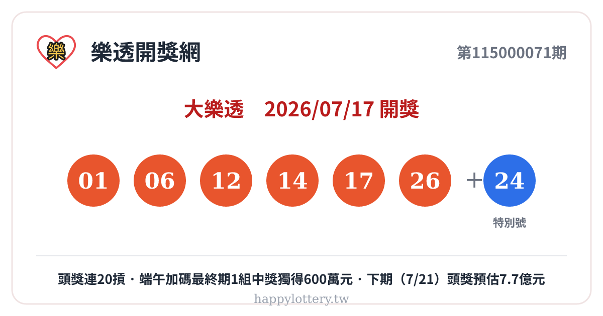 大樂透第115000071期7月17日開獎號碼：01、06、12、14、17、26，特別號24，頭獎連20摃、下期頭獎預估7.7億元