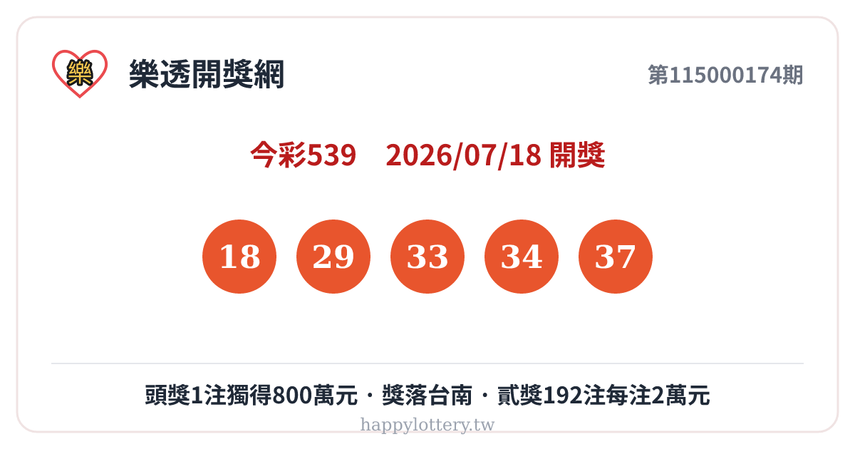 今彩539第115000174期7月18日開獎號碼：18、29、33、34、37，頭獎1注獨得800萬元、獎落台南