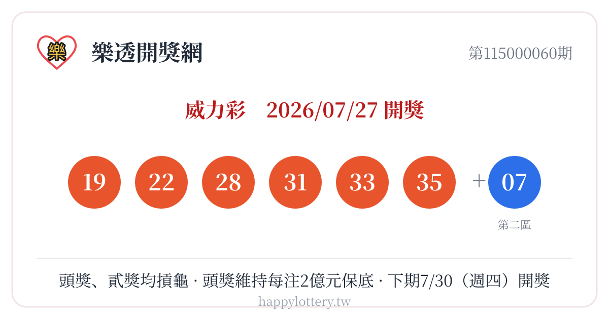 威力彩第115000060期7月27日開獎號碼：第一區19、22、28、31、33、35，第二區07；本期頭獎與貳獎均無人對中，頭獎維持每注2億元保底