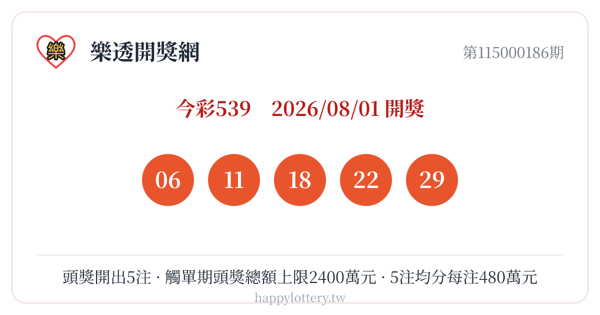 今彩539第115000186期8月1日開獎號碼06、11、18、22、29；本期頭獎開出5注，因觸及單期頭獎總額上限2400萬元，5注均分後每注480萬元