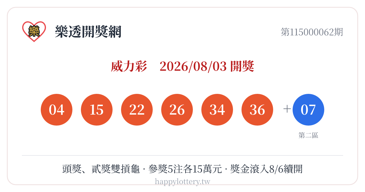 威力彩第115000062期8月3日開獎，第一區號碼04、15、22、26、34、36，第二區07；本期頭獎與貳獎同步摃龜，獎金滾入8月6日下一期繼續累積