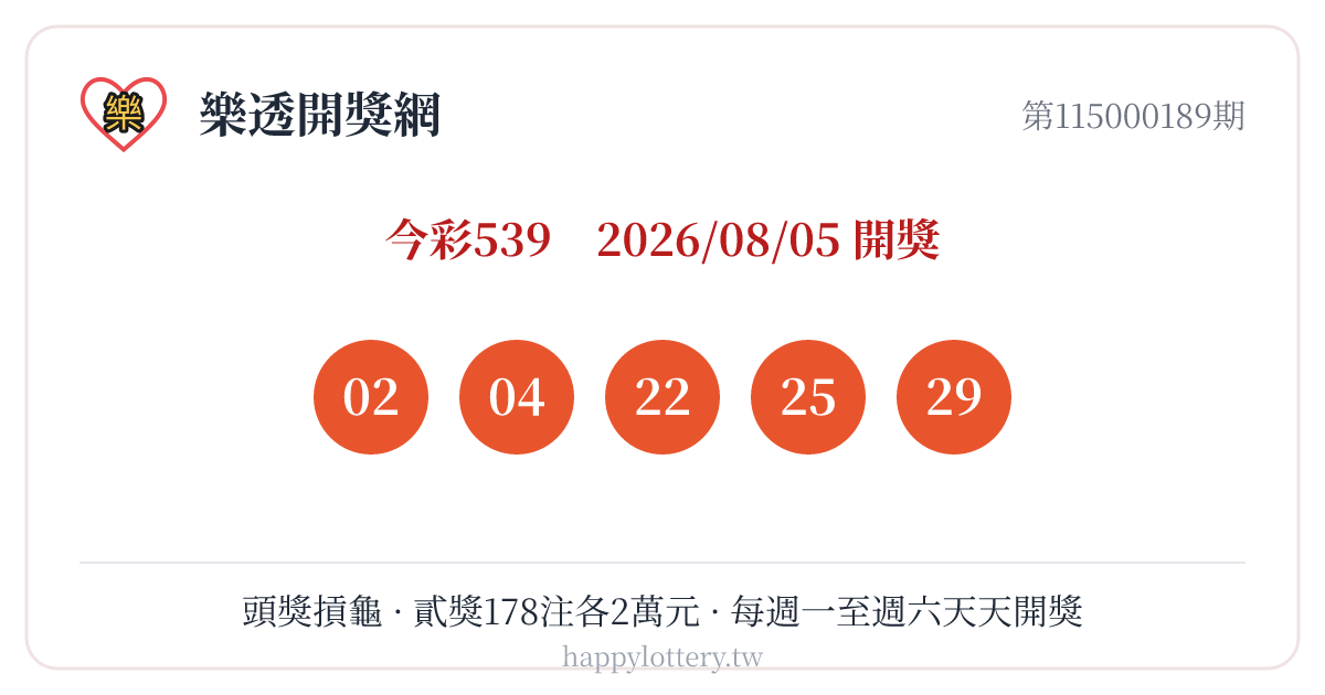 今彩539第115000189期8月5日開獎，號碼02、04、22、25、29；本期頭獎摃龜，貳獎開出178注、每注2萬元