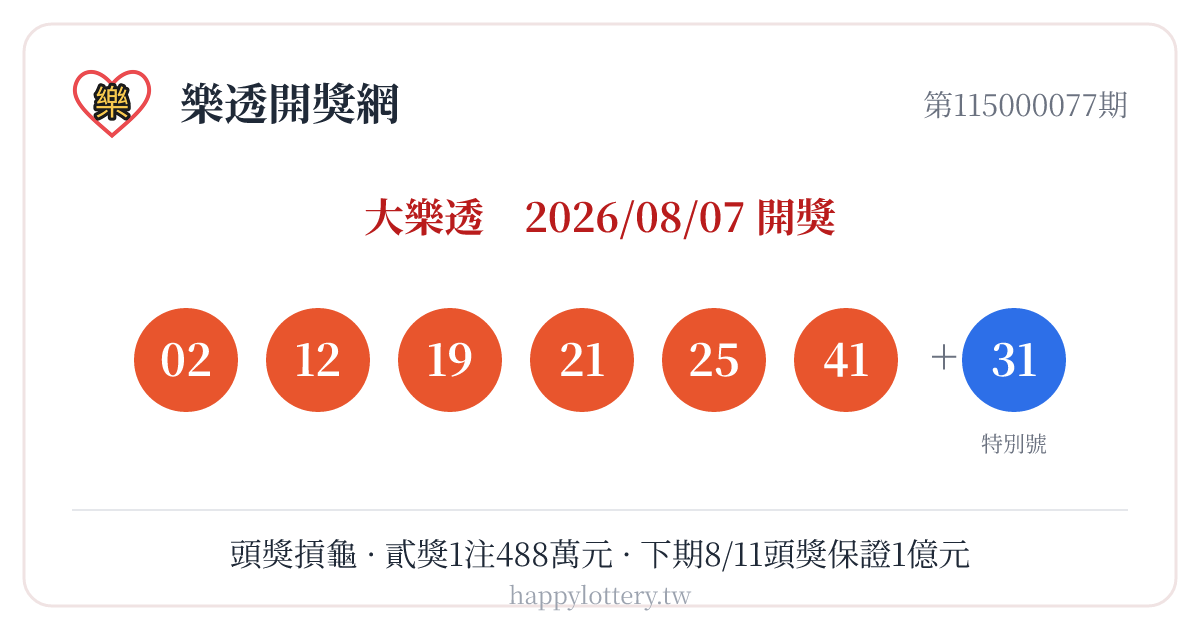 大樂透第115000077期8月7日開獎，號碼02、12、19、21、25、41，特別號31；本期頭獎摃龜，貳獎1注488萬9779元，下期8月11日頭獎保證1億元