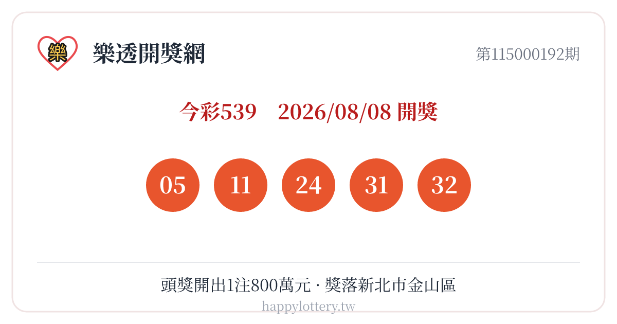 今彩539第115000192期8月8日開獎，號碼05、11、24、31、32；本期頭獎開出1注、獎金800萬元，獎落新北市金山區一家彩券行