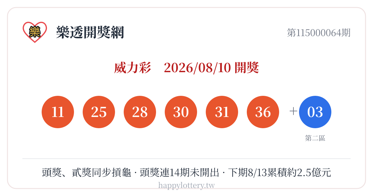 威力彩第115000064期8月10日開獎，第一區號碼11、25、28、30、31、36，第二區03；本期頭獎與貳獎同步摃龜，頭獎連14期未開出，下期8月13日累積約2.5億元