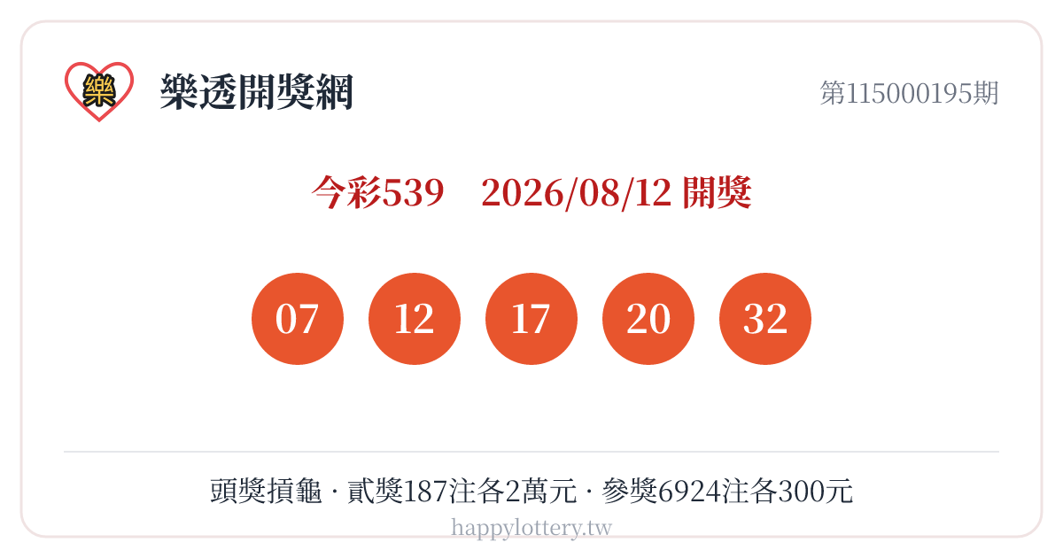 今彩539第115000195期8月12日開獎，號碼07、12、17、20、32；本期頭獎摃龜，貳獎187注各2萬元、參獎6924注各300元