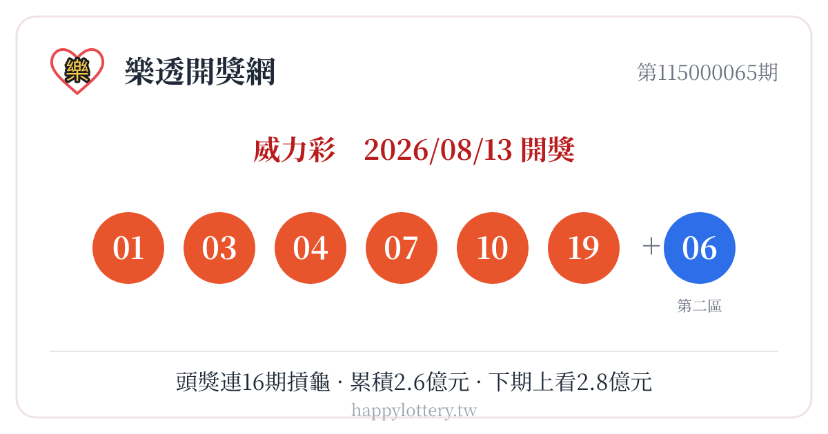 威力彩第115000065期8月13日開獎，第一區號碼01、03、04、07、10、19，第二區06；本期頭獎與貳獎同步摃龜，頭獎累積至約2.6億元、連16期無人對中