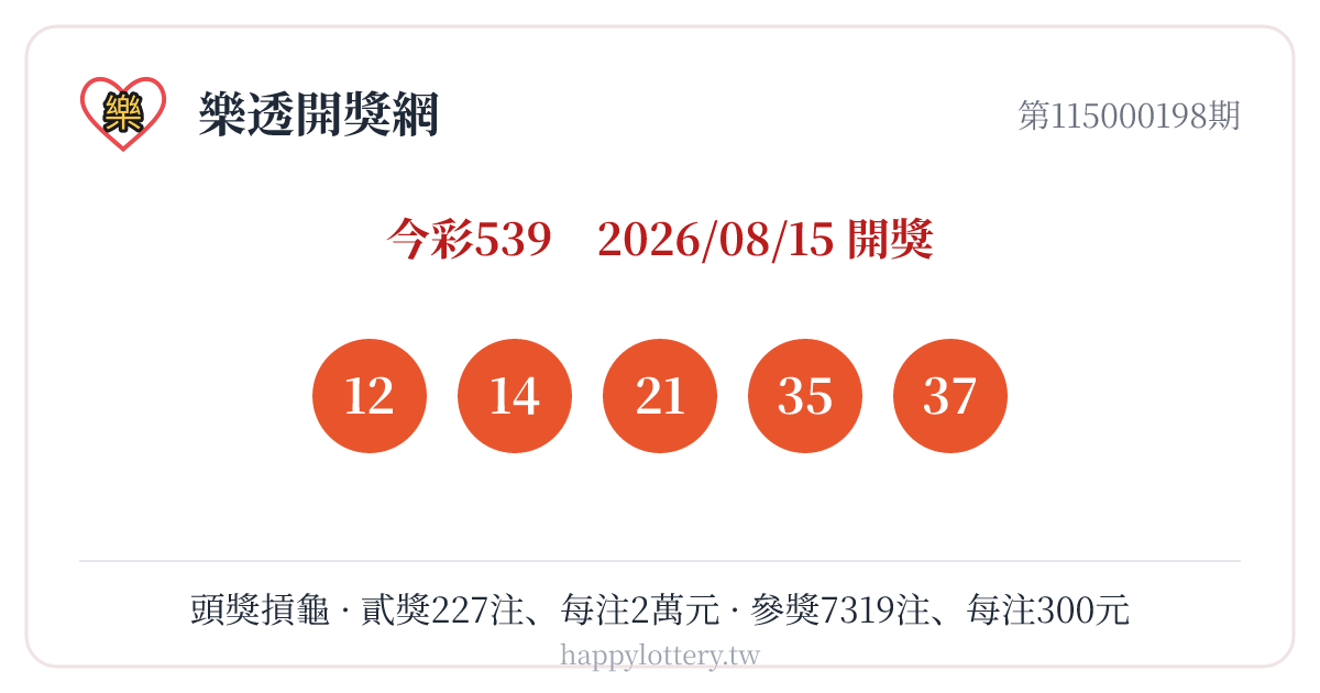 今彩539第115000198期8月15日開獎，號碼12、14、21、35、37；本期頭獎摃龜、無人對中，貳獎開出227注、每注2萬元