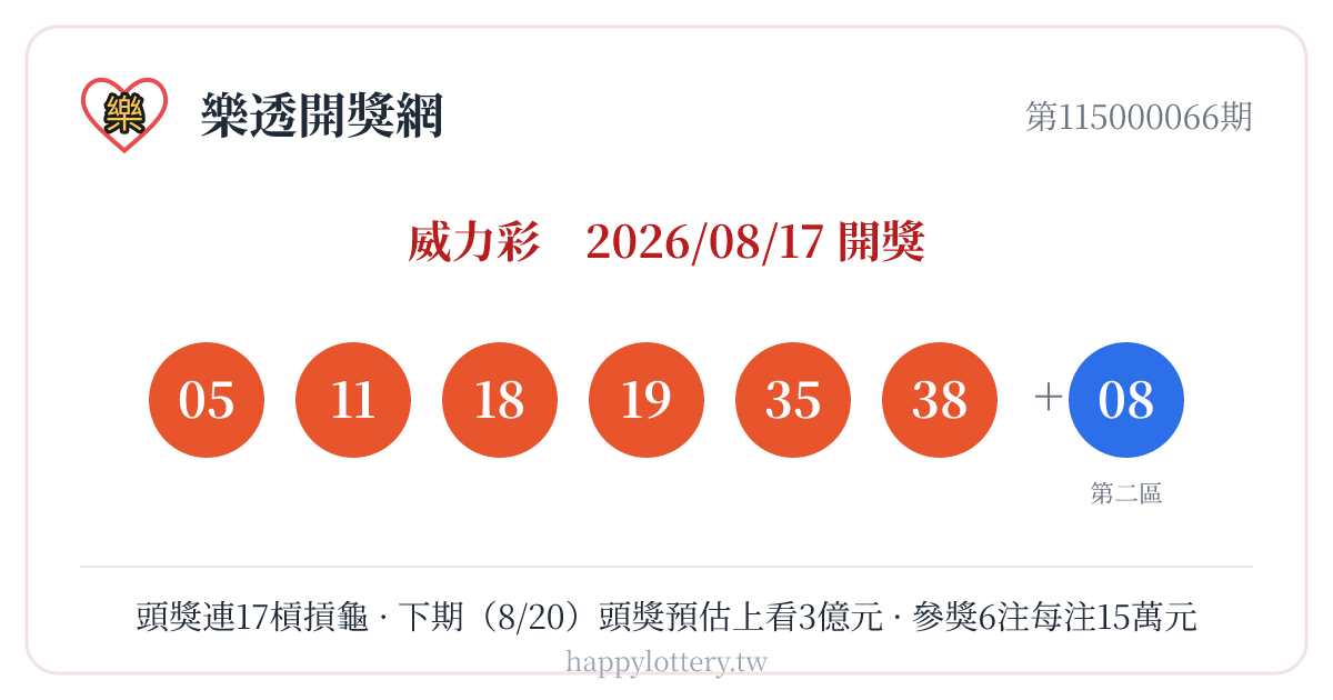 威力彩第115000066期8月17日開獎，第一區號碼05、11、18、19、35、38，第二區08；本期頭獎摃龜、連17槓，下期8月20日頭獎預估上看3億元