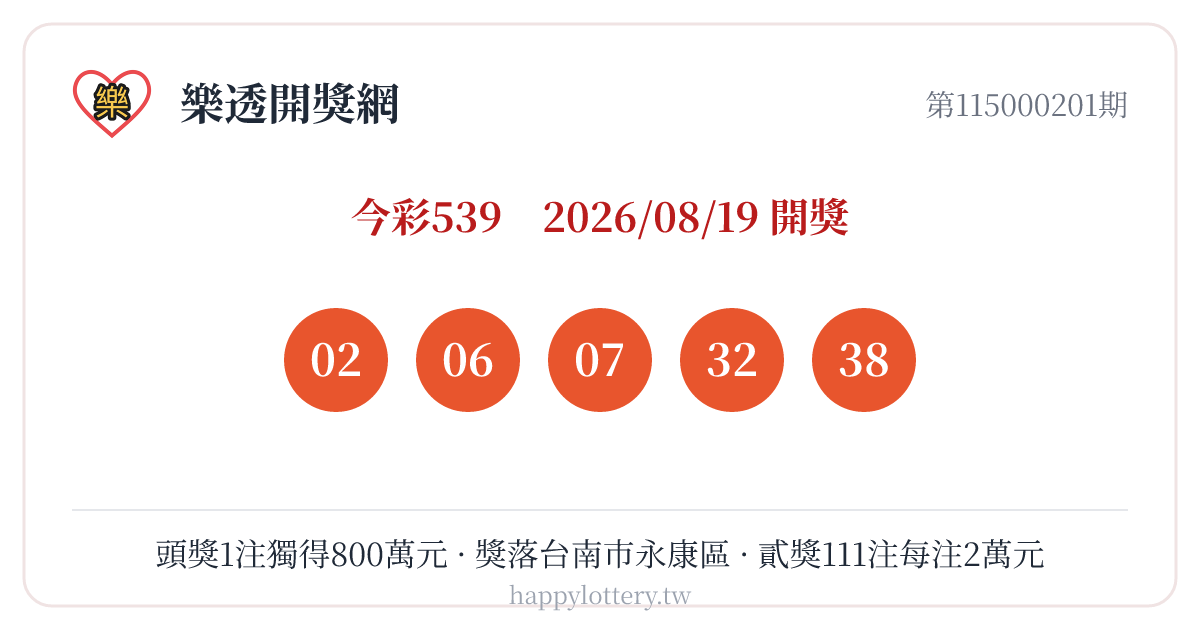 今彩539第115000201期8月19日開獎，號碼02、06、07、32、38；本期頭獎1注獨得800萬元，獎落台南市永康區，貳獎開出111注每注2萬元