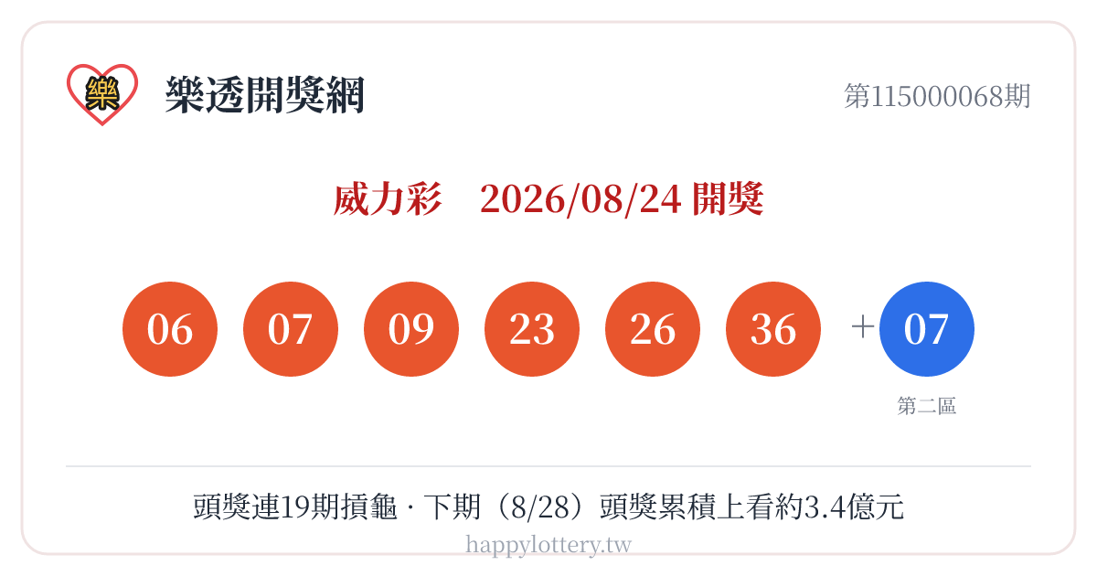威力彩第115000068期8月24日開獎，第一區中獎號碼06、07、09、23、26、36，第二區號碼07；本期頭獎摃龜，為連續第19期未開出