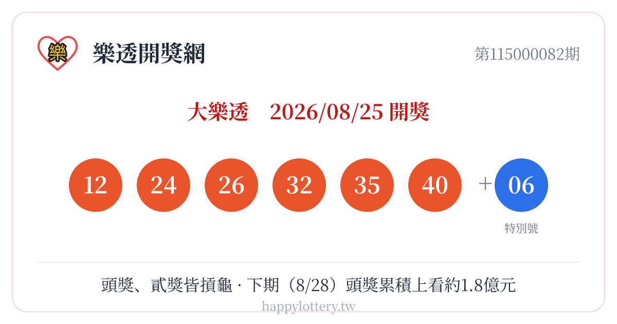 大樂透第115000082期8月25日開獎，中獎號碼12、24、26、32、35、40，特別號06；本期頭獎與貳獎皆摃龜