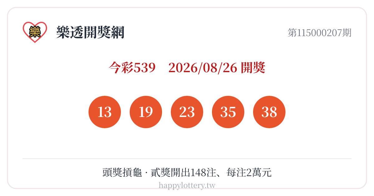 今彩539第115000207期8月26日開獎，中獎號碼13、19、23、35、38；本期頭獎摃龜，貳獎開出148注、每注2萬元