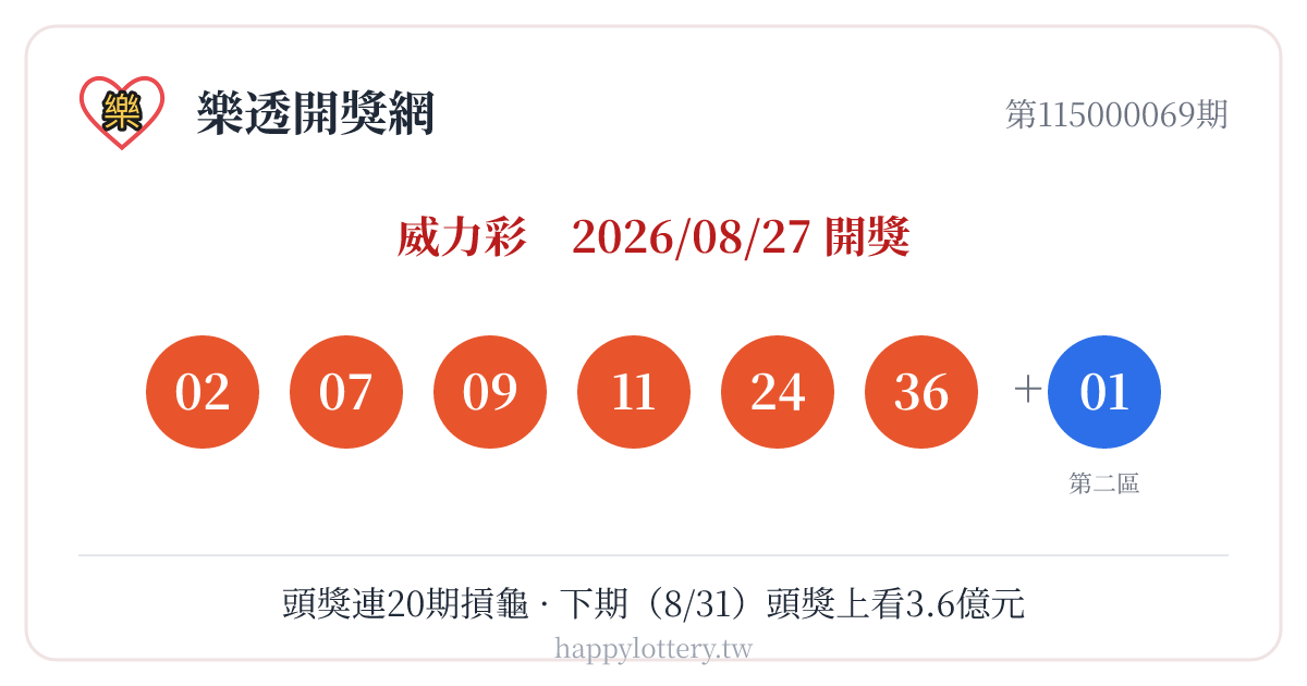 威力彩第115000069期8月27日開獎，第一區號碼02、07、09、11、24、36，第二區01；本期頭獎摃龜、連20期未開出，下期8月31日頭獎上看3.6億元