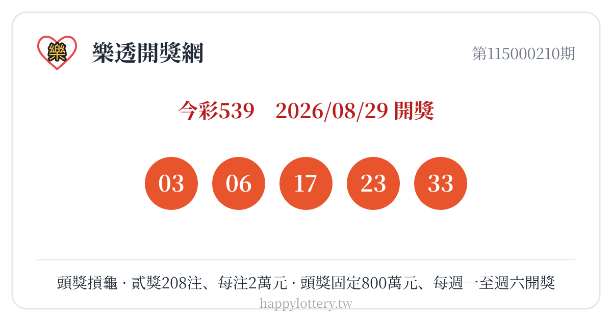 今彩539第115000210期8月29日開獎，中獎號碼03、06、17、23、33；本期800萬元頭獎摃龜，貳獎開出208注、每注2萬元