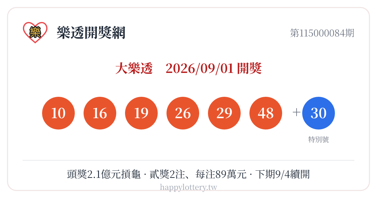 大樂透第115000084期9月1日開獎，中獎號碼10、16、19、26、29、48，特別號30；本期頭獎2.1億元摃龜，貳獎2注、每注89萬8323元，分別落於台中霧峰與南投草屯