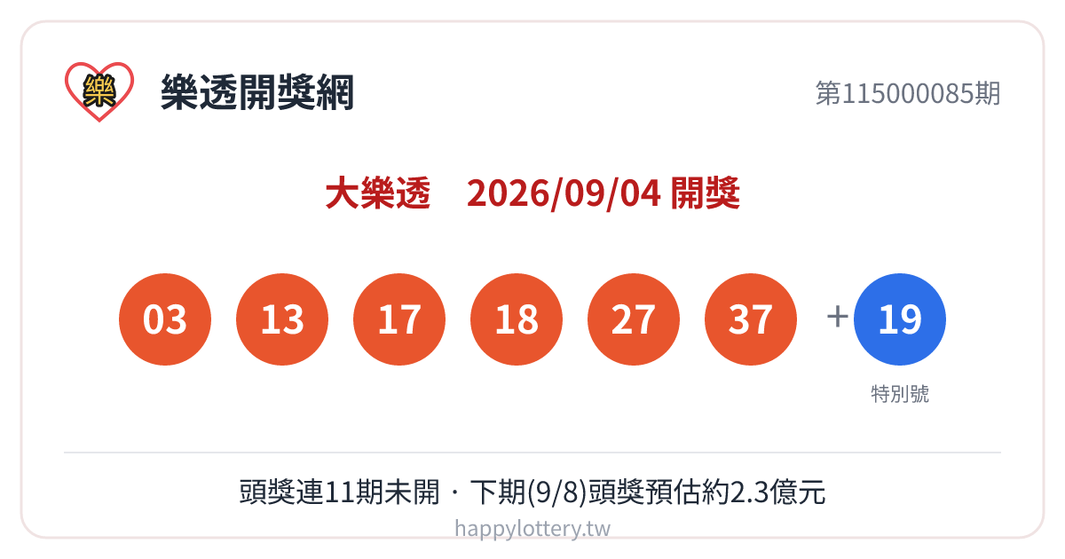 大樂透第115000085期9月4日開獎，中獎號碼03、13、17、18、27、37，特別號19；本期頭獎摃龜，為連續第11期無人一次對中6個號碼，下一期9月8日開獎頭獎累積預估約2.3億元