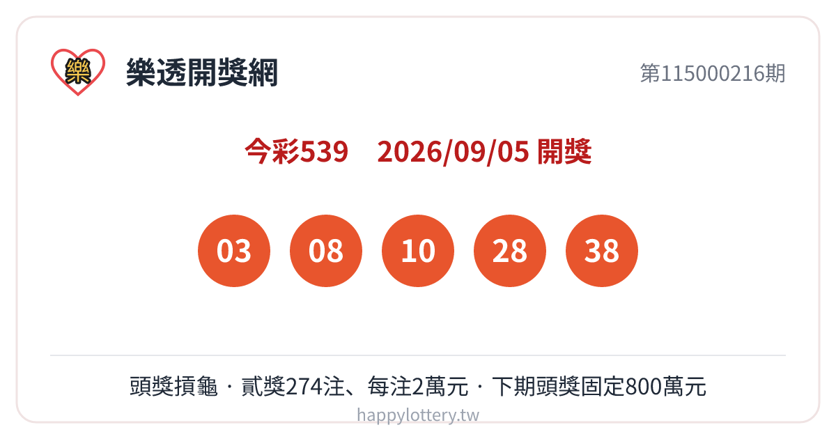 今彩539第115000216期9月5日開獎，中獎號碼03、08、10、28、38；本期頭獎摃龜，貳獎開出274注、每注可得2萬元