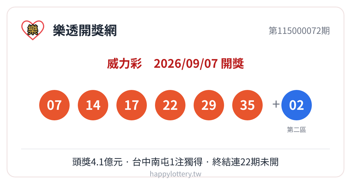 威力彩第115000072期9月7日開獎，第一區號碼07、14、17、22、29、35，第二區02；頭獎4.1億元由台中市南屯區1注獨得，終結連22期未開紀錄