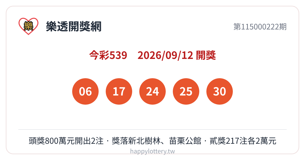 今彩539第115000222期9月12日開獎，中獎號碼06、17、24、25、30；本期頭獎800萬元開出2注，分別售出於新北市樹林區與苗栗縣公館鄉的彩券行