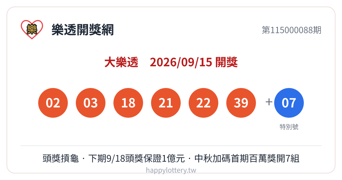 大樂透第115000088期9月15日開獎，中獎號碼02、03、18、21、22、39，特別號07；本期為中秋加碼首期，頭獎摃龜，下期頭獎保證1億元