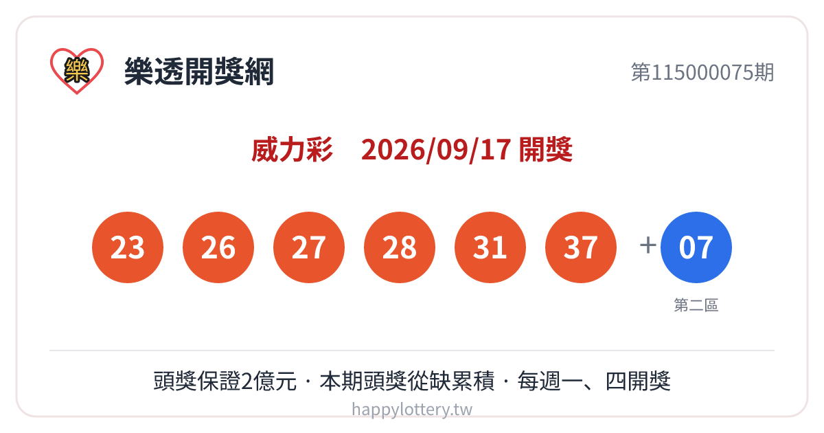 威力彩第115000075期9月17日開獎，第一區號碼23、26、27、28、31、37，第二區07，本期頭獎從缺累積至下一期