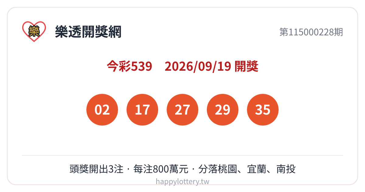 今彩539第115000228期9月19日開獎，中獎號碼02、17、27、29、35，本期頭獎開出3注、每注800萬元