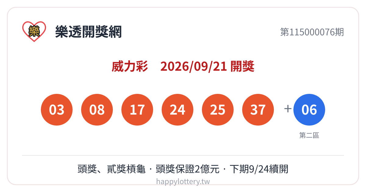 威力彩第115000076期9月21日開獎，第一區中獎號碼03、08、17、24、25、37，第二區06，本期頭獎、貳獎均槓龜，頭獎保證2億元