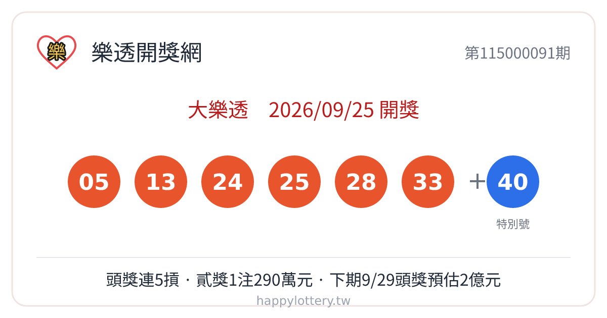 大樂透第115000091期9月25日中秋節開獎，中獎號碼依大小順序05、13、24、25、28、33，特別號40，本期頭獎連續第5期無人對中而槓龜，貳獎開出1注290萬元，下一期9月29日頭獎預估上看2億元，大樂透每週二、週五開獎