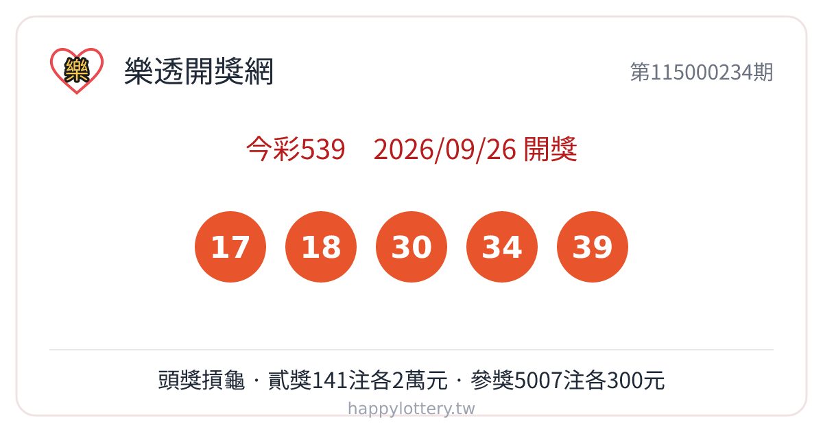 今彩539第115000234期9月26日開獎，中獎號碼17、18、30、34、39，本期頭獎摃龜，貳獎141注每注2萬元，參獎5007注每注300元，今彩539每週一至週六開獎