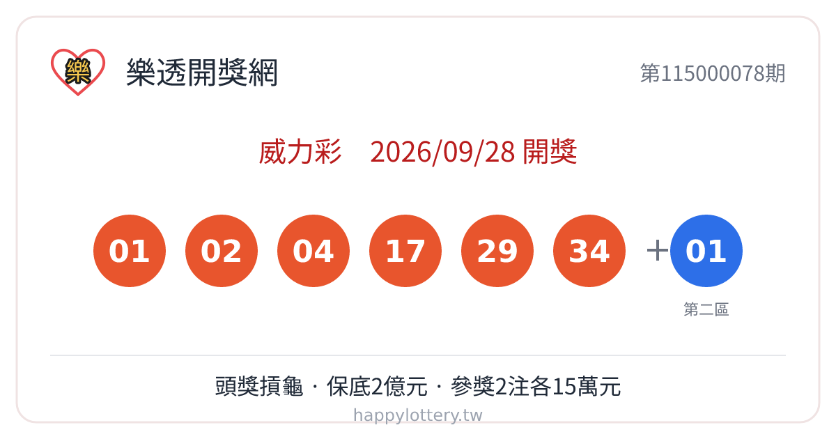 威力彩第115000078期9月28日開獎，第一區中獎號碼01、02、04、17、29、34，第二區01，本期頭獎保底2億元摃龜，參獎2注每注15萬元，威力彩每週一、週四開獎