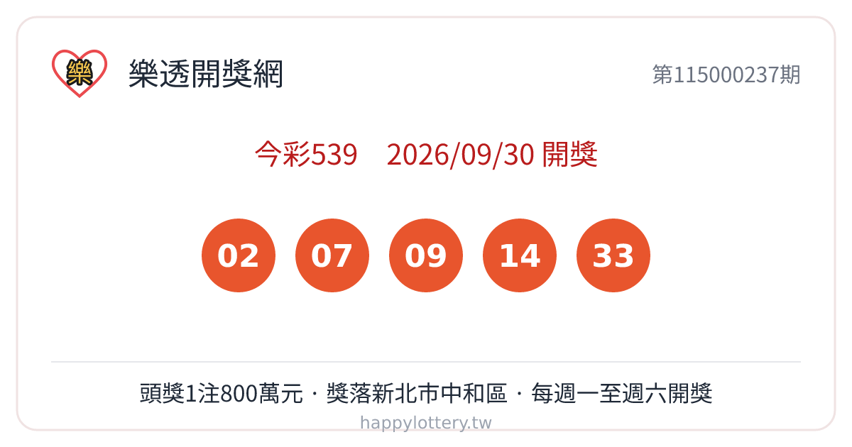 今彩539第115000237期9月30日開獎，中獎號碼02、07、09、14、33，頭獎1注、獨得800萬元，中獎彩券由新北市中和區億連發彩券行售出，今彩539每週一至週六開獎