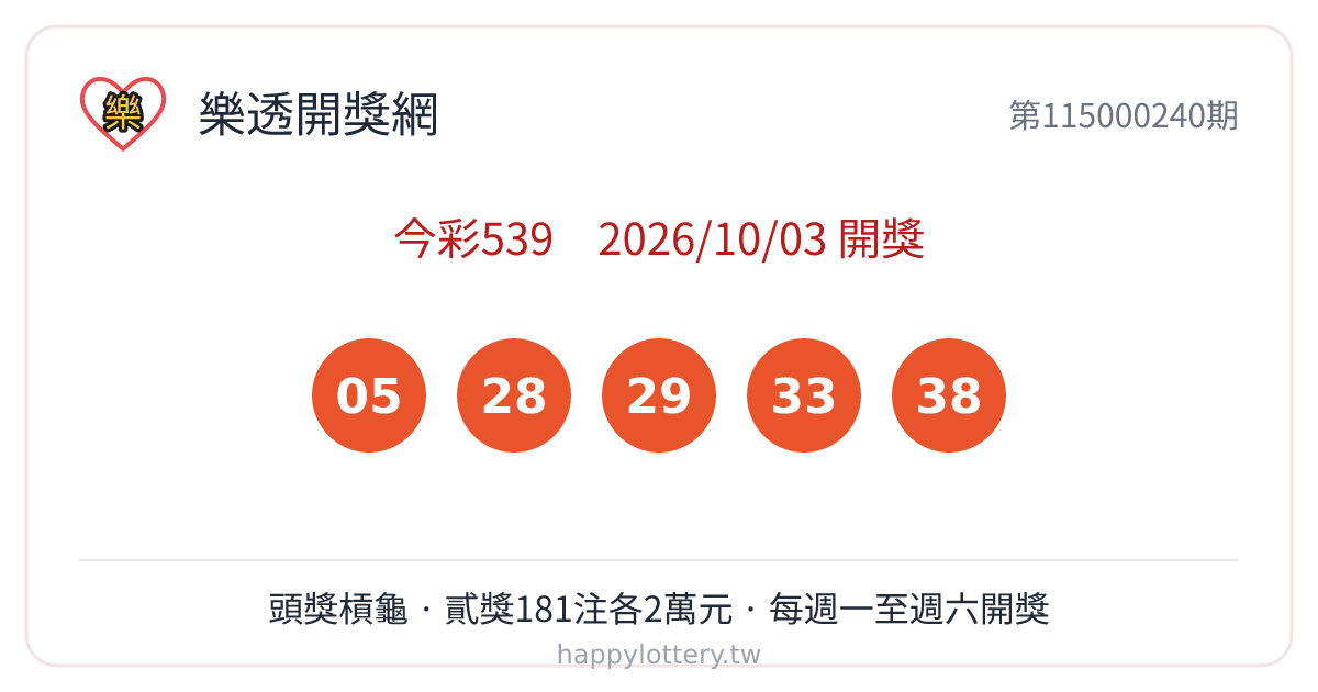 今彩539第115000240期10月3日開獎，中獎號碼05、28、29、33、38，本期頭獎槓龜、貳獎181注各中2萬元，今彩539自01至39號任選5碼、每週一至週六開獎