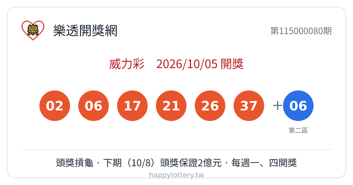 威力彩第115000080期10月5日開獎，第一區中獎號碼02、06、17、21、26、37，第二區06，本期頭獎與貳獎同摃龜、下期10月8日頭獎保證2億元，威力彩第一區自01至38號任選6碼、第二區自01至08號選1碼，每週一、四開獎