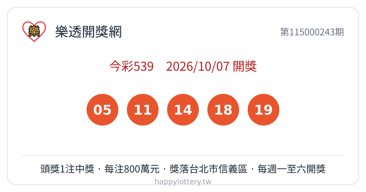 今彩539第115000243期10月7日開獎，中獎號碼05、11、14、18、19，本期頭獎1注中獎、每注獎金800萬元，獎落台北市信義區，今彩539自01至39號任選5碼、對中全部5碼即為頭獎，每週一至週六開獎