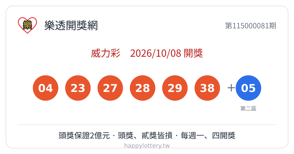 威力彩第115000081期10月8日開獎，第一區中獎號碼04、23、27、28、29、38，第二區號碼05，本期頭獎保證2億元，頭獎與貳獎皆摃龜未開出，威力彩第一區自01至38號任選6碼、第二區自01至08號任選1碼，每週一、週四開獎