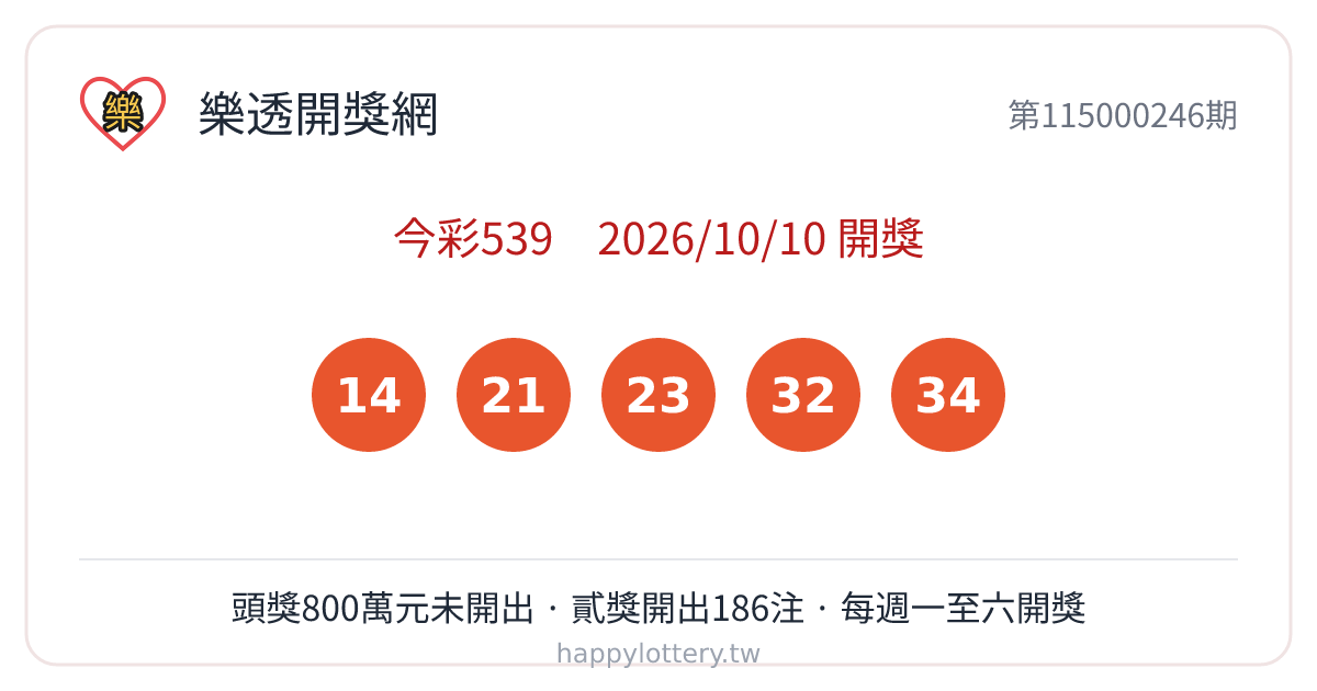 今彩539第115000246期10月10日開獎，中獎號碼由小至大為14、21、23、32、34，本期頭獎（對中全部5碼、單注固定800萬元）未開出，貳獎開出186注、每注2萬元；今彩539自01至39號任選5碼，頭獎採固定獎金、不累積，每週一至週六開獎