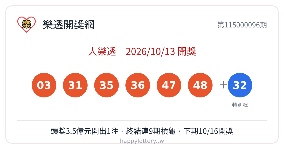 大樂透第115000096期10月13日開獎，中獎號碼由小至大為03、31、35、36、47、48，特別號32；本期頭獎（對中全部6個號碼）開出1注，獎金3億5,026萬2,097元，終結先前連續9期未開出的紀錄。大樂透自01至49號任選6碼、另開1個特別號，頭獎採累積制、無金額上限，每週二、五晚間開獎，為目前最新一場開獎；下一期將於10月16日（週五）開獎