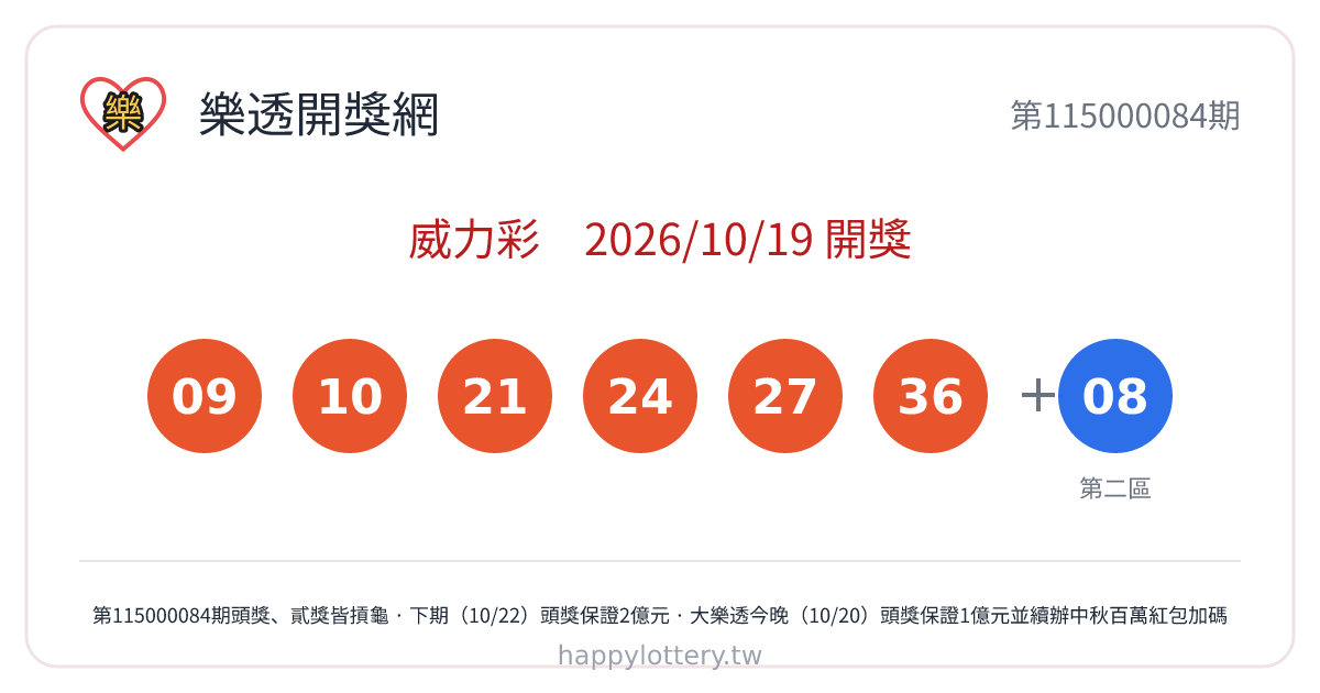 威力彩第115000084期10月19日開獎，第一區中獎號碼由小至大為09、10、21、24、27、36，第二區為08，為目前最新一場開獎。威力彩第一區自01至38號選6碼、第二區自01至08號選1碼，須同時對中第一區全部6個號碼與第二區號碼才能獲頭獎，頭獎設有2億元保底金額，每週一、週四晚間開獎。本期頭獎與貳獎皆無人中獎，獎金依規定累積至下一期。