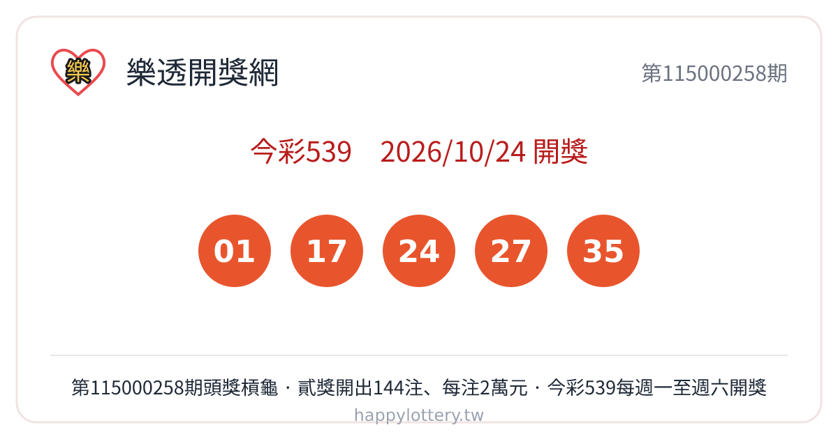 今彩539第115000258期10月24日開獎，中獎號碼由小至大為01、17、24、27、35，為目前最新一場樂透型開獎。今彩539每週一至週六晚間開獎，玩法為自01至39號任選5碼，須對中全部5個號碼才能獲頭獎，採固定獎金制。本期頭獎無人中獎（槓龜），獎金依規定累積至下一期；貳獎開出144注，每注獎金2萬元。